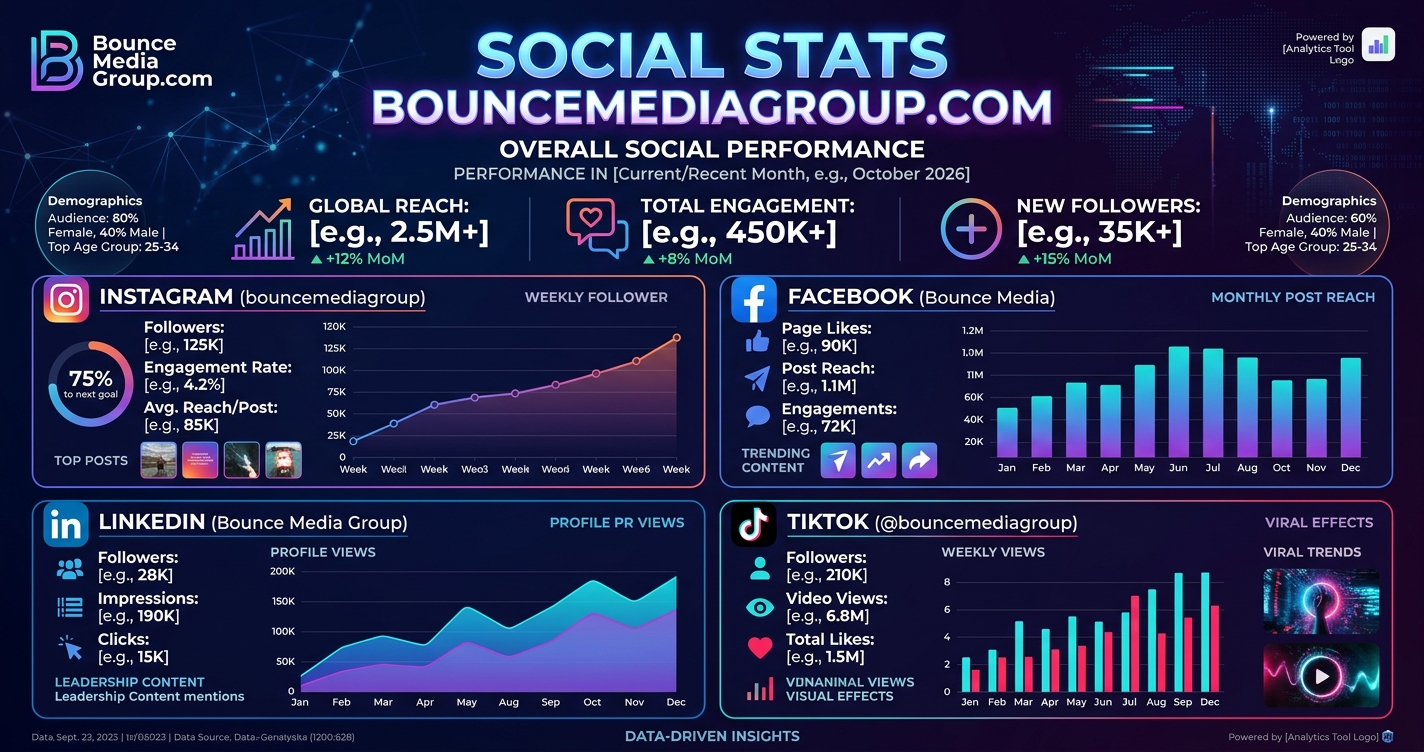 social stats bouncemediagroup.com